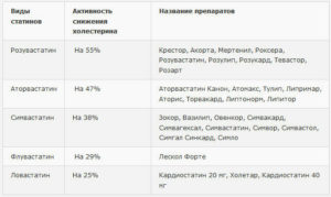 Статины от холестерина польза и вред норма холестерина в крови