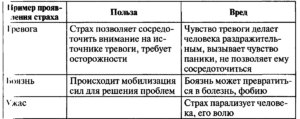 Примеры проявления страха польза страха вред страха