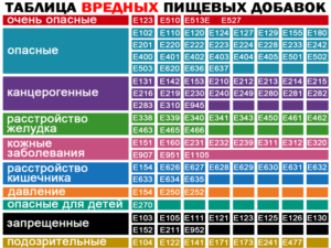 Самые распространенные пищевые добавки вред и польза