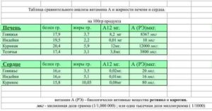 Куриная печень польза и вред при беременности