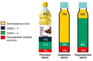 Рапсовое масло в детском питании польза или вред