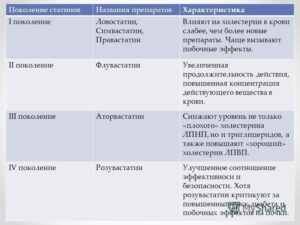 Статины от холестерина польза и вред норма холестерина в крови