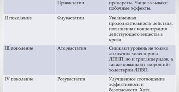 Статины от холестерина польза и вред норма холестерина